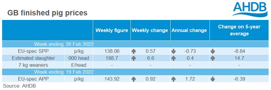 EU spec pig prices 02032022